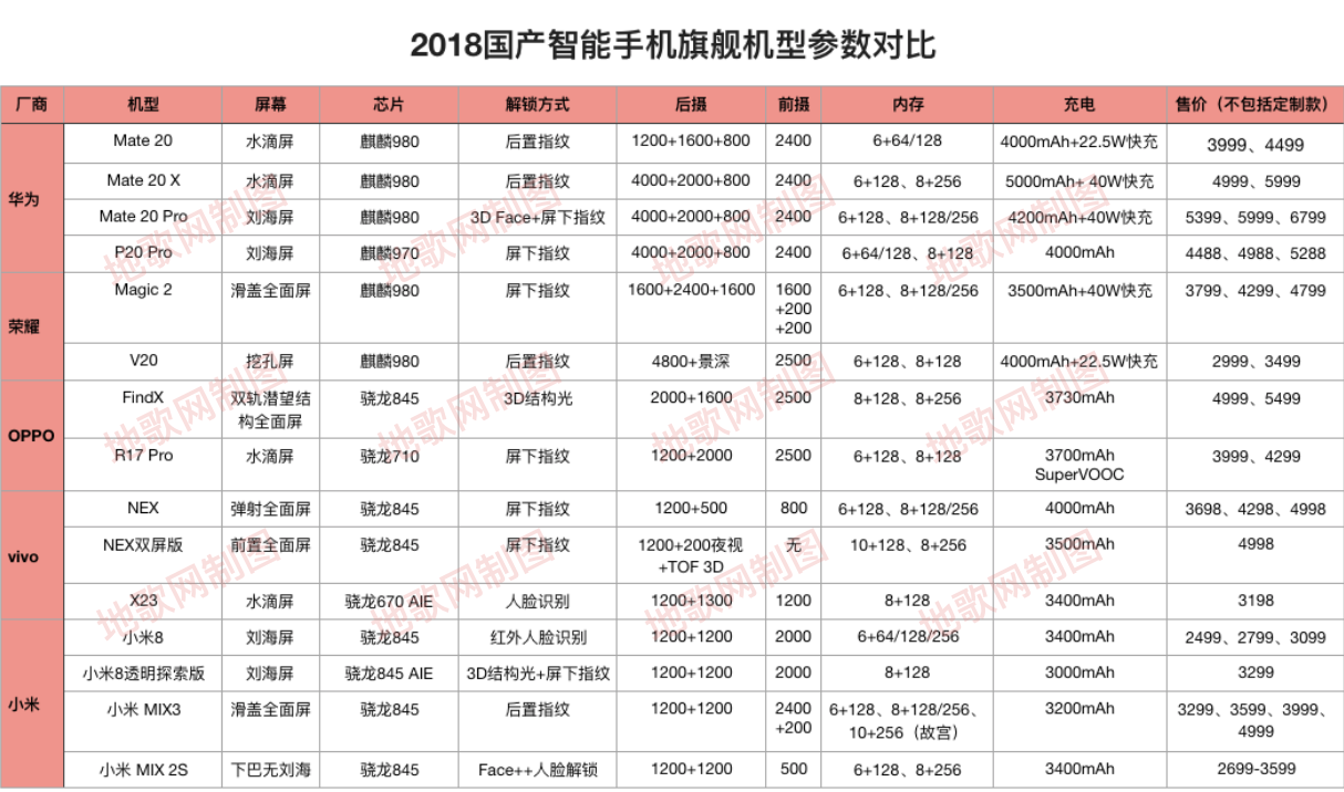 手机参数汇总