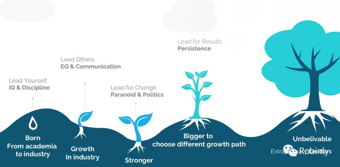　　变革领导的8个步骤  　　在哈佛商学院教授John P. Kotter的《变革领导Leading the change》一书中,提出了领导变革所需要的8个步骤,创造紧迫性(Creat a sense of urgency), 组建先导联盟(Build a guiding coalition), 制定改革愿景(Form a strategic vision and initiatives), 组建先锋队(Enlist a volunteer army), 用行动解除障碍(Enable action by removing barriers), 创造短期成功(Generate short-term wins), 持续性加速变革(Sustain acceleration) 和使改革成为组织文化的一部分(Institute change).  　　相比于陆奇侧重在技术管理执行上,纳德拉无疑在文化重塑、树立价值观、发现共识、有战略性地打造一个变革的团队方面具有优势.而成长于技术领导的陆奇,则更信奉自我修为,所谓的“内圣外王”,用自己更强的理解和执行力去推动变革,但是如果没有一个意识一致的变革联盟,仅仅靠单枪匹马,再强大也难以推动复杂的变革流程.  　　领导力的定义  　　四个境界