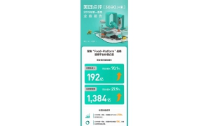 美团点评发新财报，共享单车海外业务将继续重组