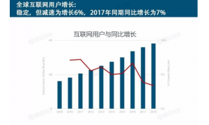 2019年《互联网趋势》发布：全球互联网顶级企业几乎被中美垄断