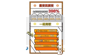 苏宁集成家电半年报：全渠道销售同比增长398%