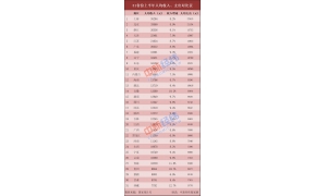 上半年居民收支对比：9省份收入跑赢全国 江西第20位