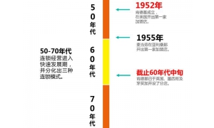 解密麦当劳和肯德基如何进军中国市场的？