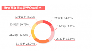 2019年，海信互联网电视知识付费月增长率高达85.76%