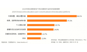 2020在线教育行业发展报告 师资队伍、课程质量成行业竞争关键