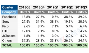 IDC透露VR行业市场份额占比，3Glasses2019Q3季度与HTC持平