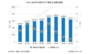 专家：疫情对汽车消费的冲击 产销数据甚至会低于去年同期