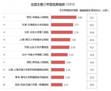 高德地图发布Q2交通报告：全国十大最堵三甲医院榜单出炉