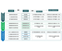 报告发布|十种前沿数据安全技术，聚焦企业合规痛点