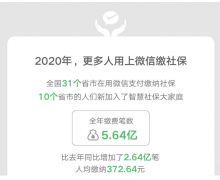 微信支付智慧社保数据出炉，覆盖全国 31 省市，全年缴费笔数 5.64 亿笔