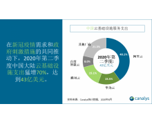 Canalys：2020 年第四季度全球云服务市场增至 100 亿美元