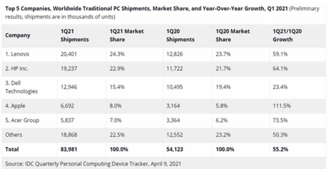 IDC：2021 年全球一季度 PC 出货量同比增长 55.2%
