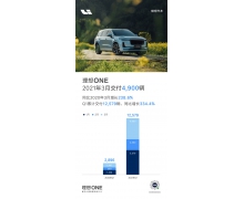 理想汽车第一季度净亏 3.6 亿元 交付 1.3 万辆汽车