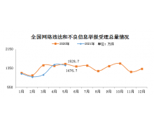 2021 年 5 月全国受理网络违法和不良信息举报 1