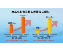 柯利明豪掷36亿增持恒腾网络 南瓜电影弯道超车的可能性有多大？