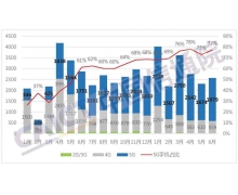 中国信通院数据显示中国 6 月手机出货量 2570 万部 同比下降 10.4%