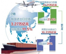 2021年前7月进出口总值同比增长24.5%，我国外贸稳定增长态势巩固