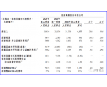 百度又被打回原型了？ 是资本市场薄情还是百度变了？