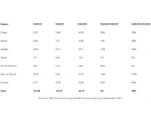 Semi：Q2 全球半导体设备出货创新高 中国大陆地区登顶