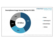 机构：今年上半年全球智能手机图像传感器市场总收益为 70 亿美元