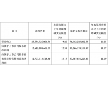 贵州茅台三季度净利润 126.12 亿元，直营销售首次突破百亿