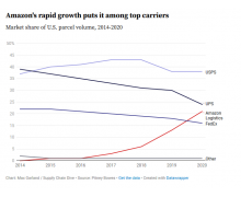 亚马逊超越联邦快递，成为美国第三大包裹快递公司