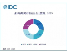 IDC：中国物联网市场规模有望在 2025 年超 3000 亿美元