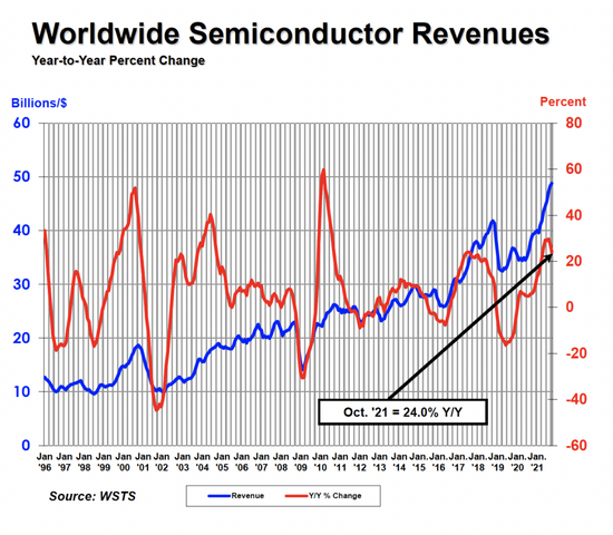 SIA：今年全球半导体销售额将达 5530 亿美元创新高
