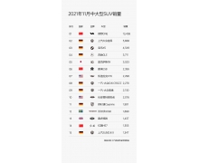 理想 One 问鼎 11 月中国中大型 SUV 销量榜首 创始人李想:继续努力