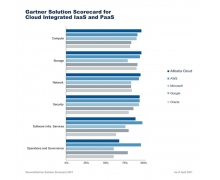 Gartner：阿里云拿下四个全球第一 超越亚马逊、微软