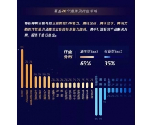 腾讯 SaaS 加速器三期名单公布：45 家优质创新企业入选