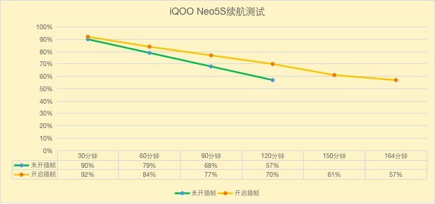 多项黑科技加成 iQOO Neo5S能带给我怎样的续航体验？