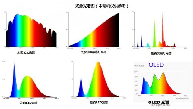 什么是“蓝光危害”？显示器一定要过滤蓝光么？