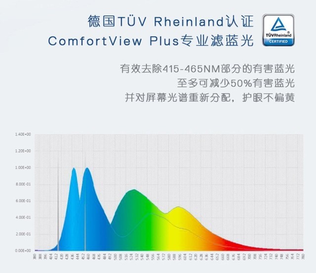 什么是“蓝光危害”？显示器一定要过滤蓝光么？