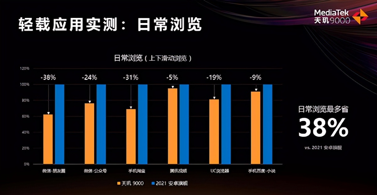 B站升级8K画质，天玑9000树立8K视频拍摄、播放新标杆，不愧是2022旗舰芯皇！