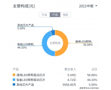 晶丰明源（688368.SH）中止收购凌鸥创芯 或2个月后恢复