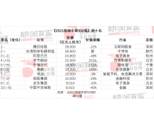 2021 胡润中国 500 强发布：字节跳动、宁德时代、美团价值增长最多