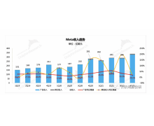 Meta 暴跌超 20% 美股社交网络板块爆的究竟是什么雷？