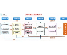 摒弃价格战 生鲜电商深耕供应链在“寒冬”中悄然扩张