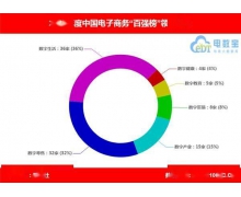 2021中国电商百强榜新鲜出炉 叮当快药实力入选