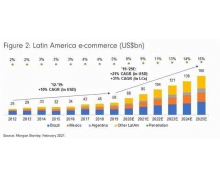 受Shopee、亚马逊双面围堵 MercadoLibre依旧稳坐拉美电商王座？