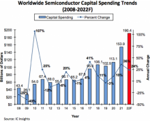 IC Insights：预计 2022 年半导体行业资本支出将大增 24% 至 1904 亿美元