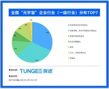 2021年元宇宙相关企业成立增长率超过500% 有望对千行百业带来数字化变革