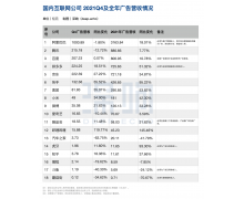 互联网广告收入复盘：谁在增长？谁又在负增长？