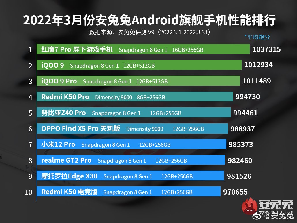 天玑9000性能太刚了！多款旗舰机成功杀进安兔兔安卓旗舰榜前十