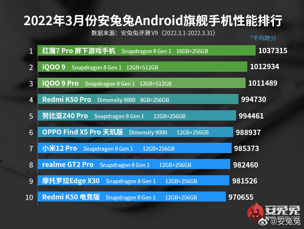 天玑9000性能太刚了！多款旗舰机成功杀进安兔兔安卓旗舰榜前十