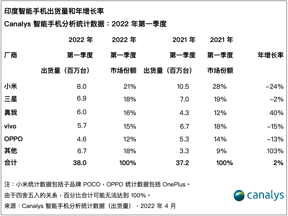  图源：图源：Canalys