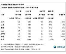 2022 年一季度印度智能手机出货量小米第一，三星第二