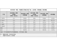 IDC：一季度国内智能手机市场 OPPO 排名第一