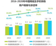 私域电商：2022年以后 唯一做自有平台的电商机会